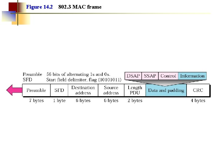 Figure 14. 2 802. 3 MAC frame 