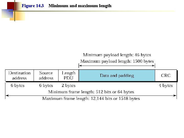Figure 14. 3 Minimum and maximum length 
