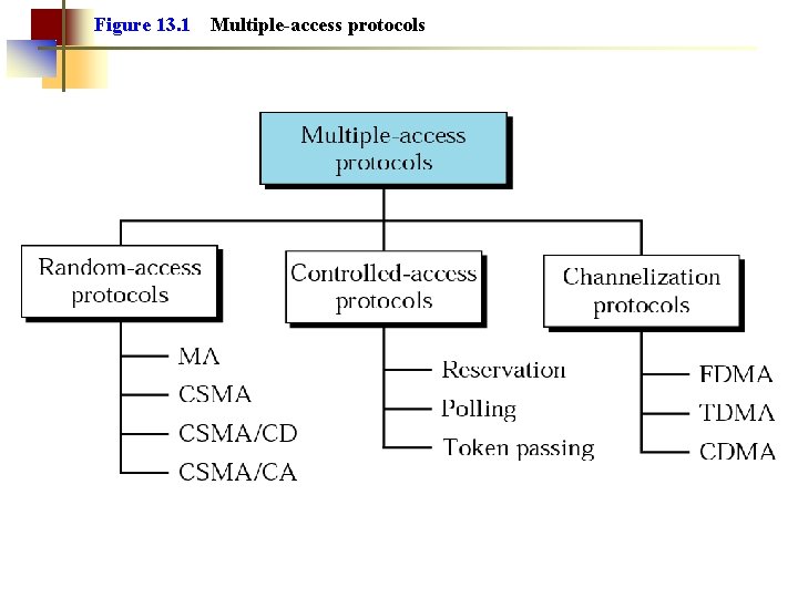 Figure 13. 1 Multiple-access protocols 