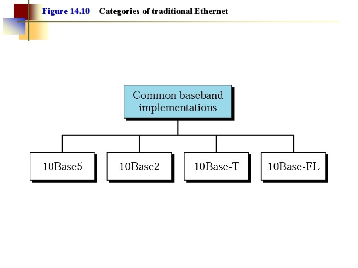 Figure 14. 10 Categories of traditional Ethernet 