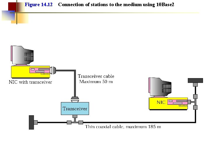 Figure 14. 12 Connection of stations to the medium using 10 Base 2 