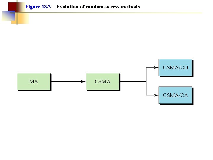 Figure 13. 2 Evolution of random-access methods 