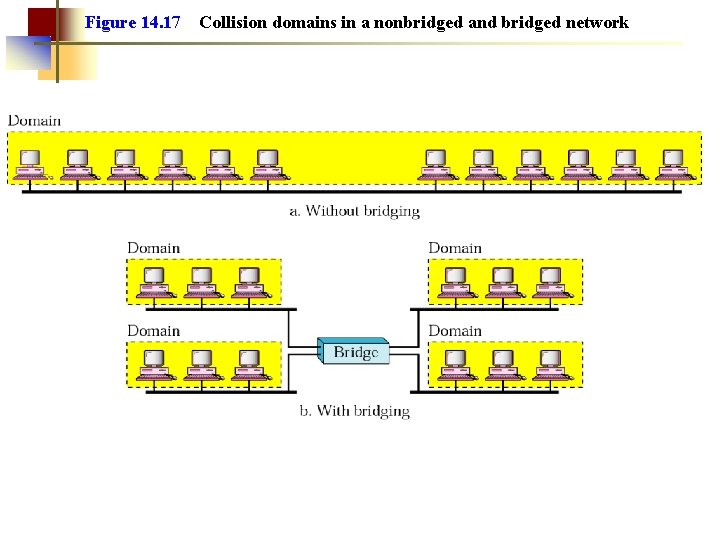 Figure 14. 17 Collision domains in a nonbridged and bridged network 