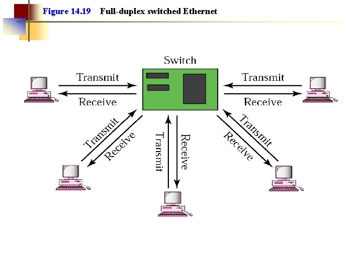 Figure 14. 19 Full-duplex switched Ethernet 