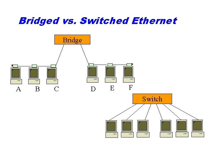 Bridged vs. Switched Ethernet Bridge A B C D E F Switch 