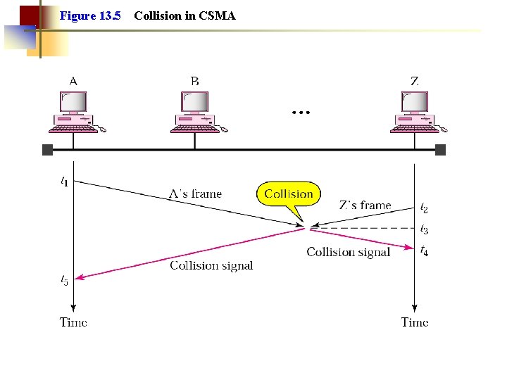 Figure 13. 5 Collision in CSMA 