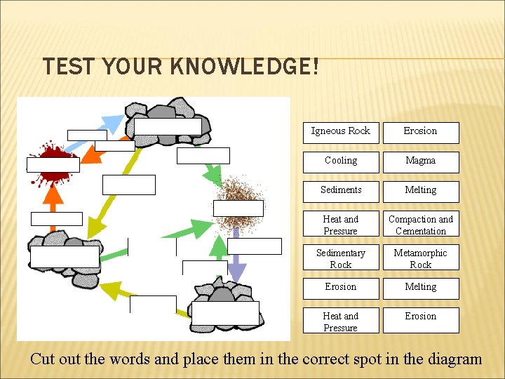 TEST YOUR KNOWLEDGE! Igneous Rock Erosion Cooling Magma Sediments Melting Heat and Pressure Compaction