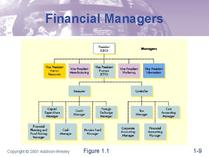 Financial Managers Copyright © 2001 Addison-Wesley Figure 1. 1 1 -9 Financial Managers Copyright © 2001 Addison-Wesley Figure 1. 1 1 -9