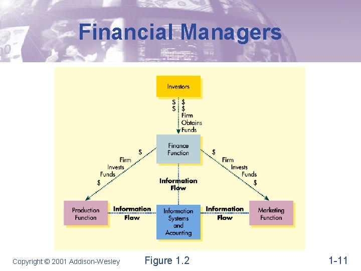 Financial Managers Copyright © 2001 Addison-Wesley Figure 1. 2 1 -11 Financial Managers Copyright © 2001 Addison-Wesley Figure 1. 2 1 -11