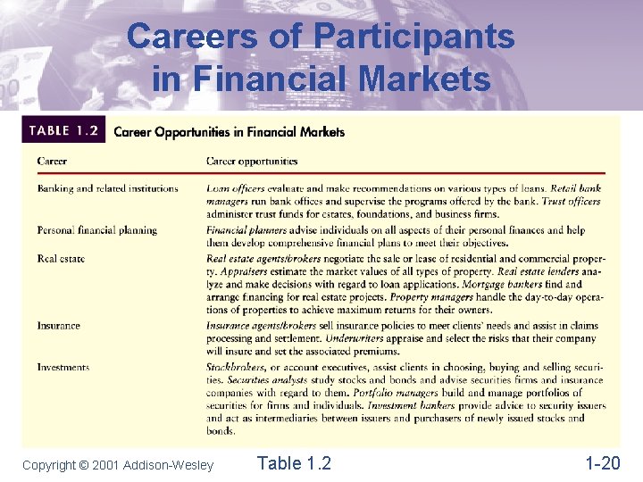 Careers of Participants in Financial Markets Copyright © 2001 Addison-Wesley Table 1. 2 1 Careers of Participants in Financial Markets Copyright © 2001 Addison-Wesley Table 1. 2 1