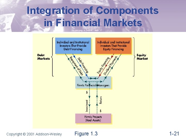 Integration of Components in Financial Markets Copyright © 2001 Addison-Wesley Figure 1. 3 1 Integration of Components in Financial Markets Copyright © 2001 Addison-Wesley Figure 1. 3 1