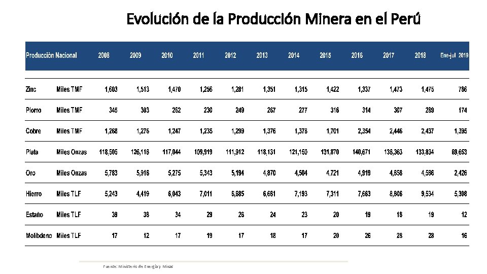 Evolución de la Producción Minera en el Perú Fuente: Ministerio de Energía y Minas