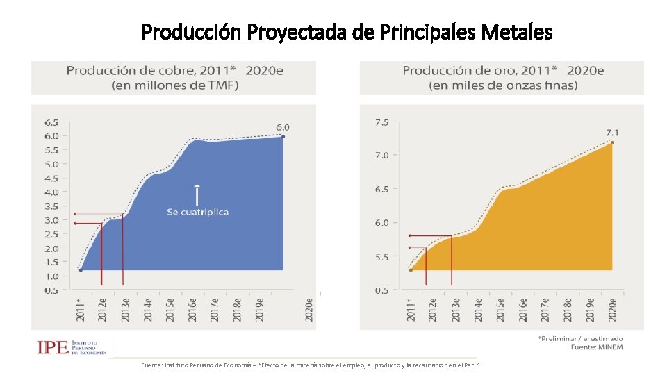 Producción Proyectada de Principales Metales Fuente: Instituto Peruano de Economía – “Efecto de la