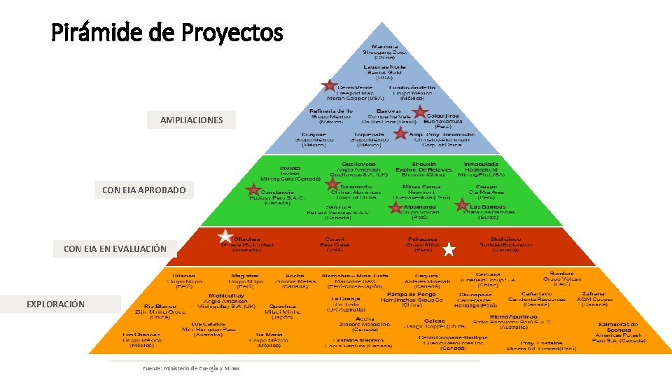 Pirámide de Proyectos AMPLIACIONES CON EIA APROBADO CON EIA EN EVALUACIÓN EXPLORACIÓN Fuente: Ministerio