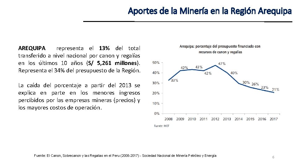 Aportes de la Minería en la Región Arequipa AREQUIPA representa el 13% del total