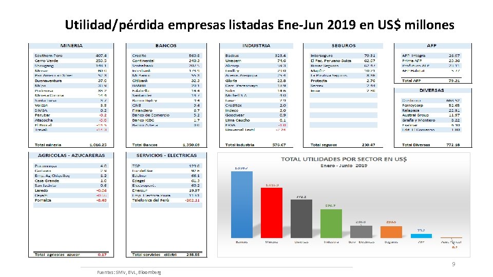 Utilidad/pérdida empresas listadas Ene-Jun 2019 en US$ millones 9 Fuentes: SMV, BVL, Bloomberg 