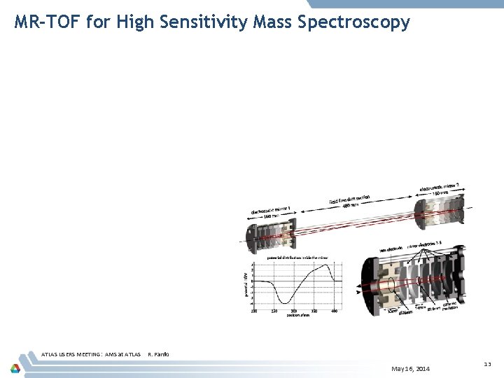 MR-TOF for High Sensitivity Mass Spectroscopy ATLAS USERS MEETING: AMS at ATLAS R. Pardo