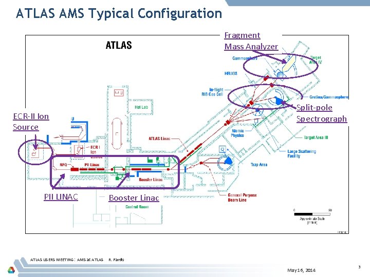 ATLAS AMS Typical Configuration Fragment Mass Analyzer Split-pole Spectrograph ECR-II Ion Source PII LINAC
