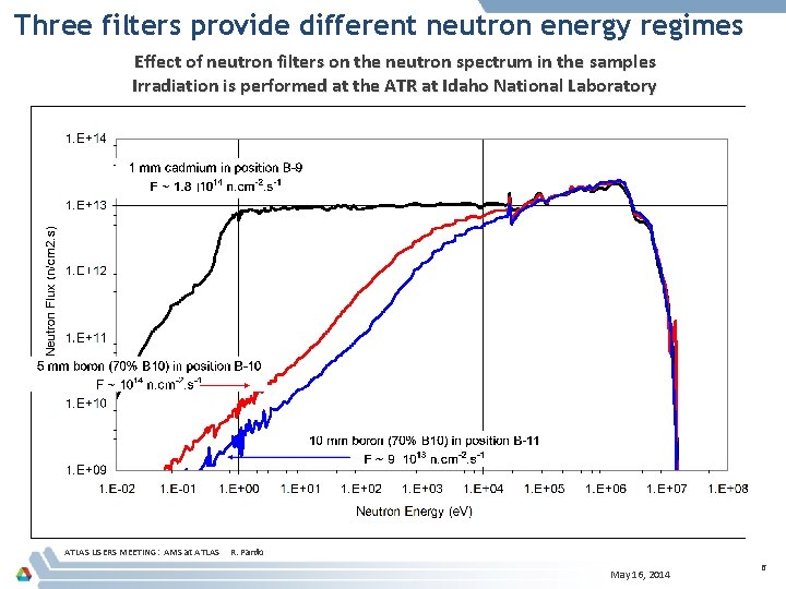 Three filters provide different neutron energy regimes Effect of neutron filters on the neutron