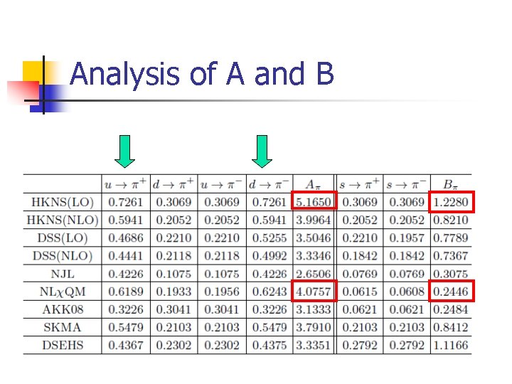 Analysis of A and B 