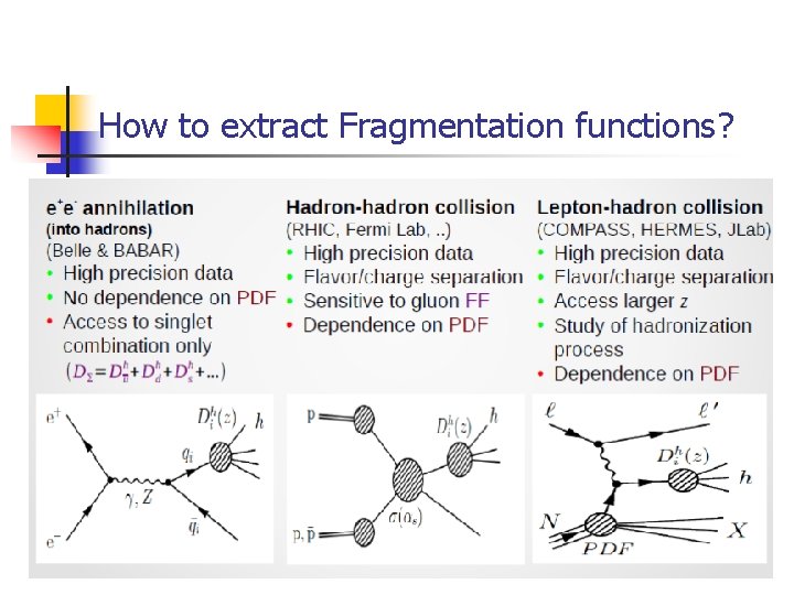 How to extract Fragmentation functions? 