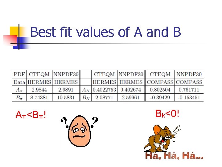 Best fit values of A and B Aπ<Bπ! Bk<0! 