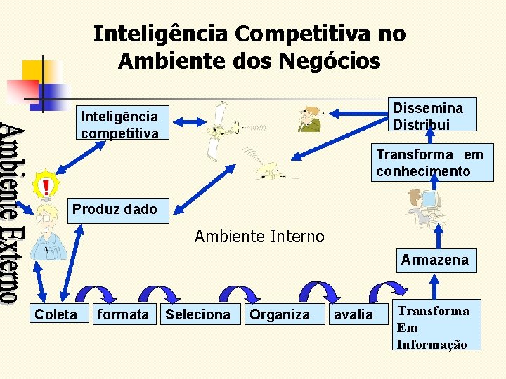 Inteligência Competitiva no Ambiente dos Negócios Dissemina Distribui Inteligência competitiva Transforma em conhecimento Produz