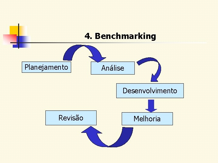 4. Benchmarking Planejamento Análise Desenvolvimento Revisão Melhoria 