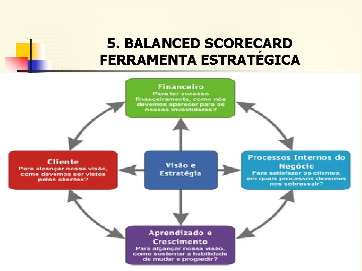 5. BALANCED SCORECARD FERRAMENTA ESTRATÉGICA 