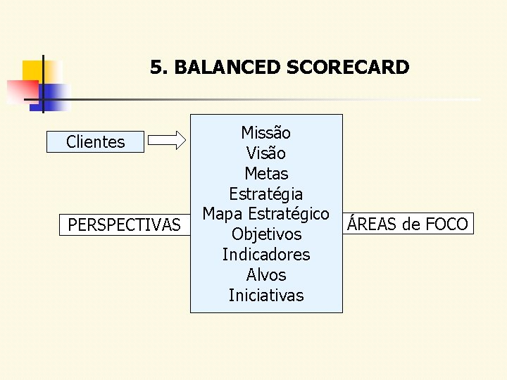 5. BALANCED SCORECARD Clientes PERSPECTIVAS Missão Visão Metas Estratégia Mapa Estratégico Objetivos Indicadores Alvos