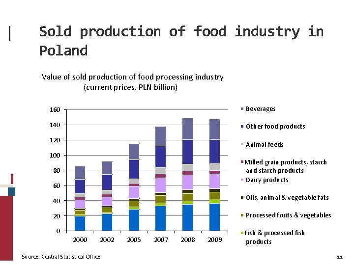 Sold production of food industry in Poland Value of sold production of food processing