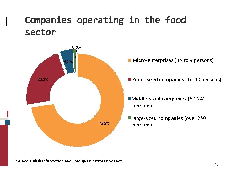 Companies operating in the food sector 0, 9% Micro-enterprises (up to 9 persons) 4,