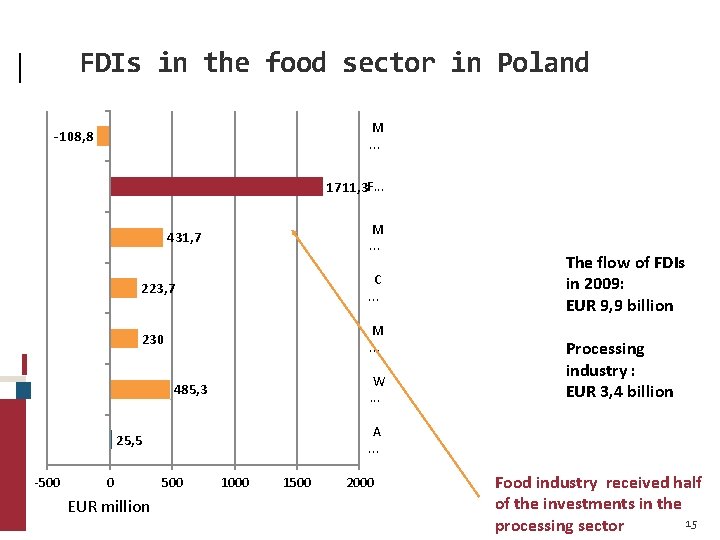 FDIs in the food sector in Poland M. . . -108, 8 1711, 3