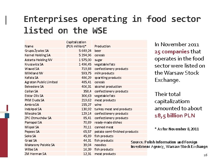 Enterprises operating in food sector listed on the WSE Name Grupa Żywiec SA Kernel