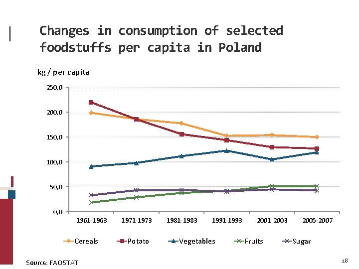 Changes in consumption of selected foodstuffs per capita in Poland kg / per capita