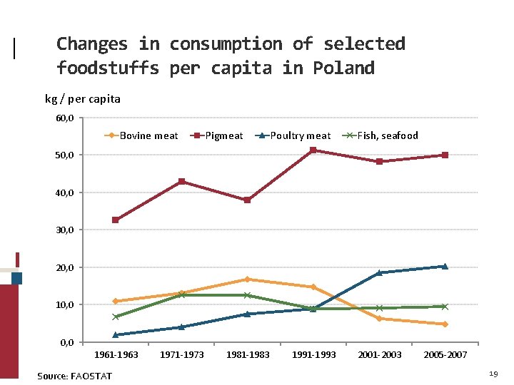 Changes in consumption of selected foodstuffs per capita in Poland kg / per capita