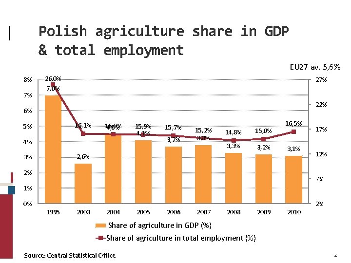 Polish agriculture share in GDP & total employment EU 27 av. 5, 6% 8%