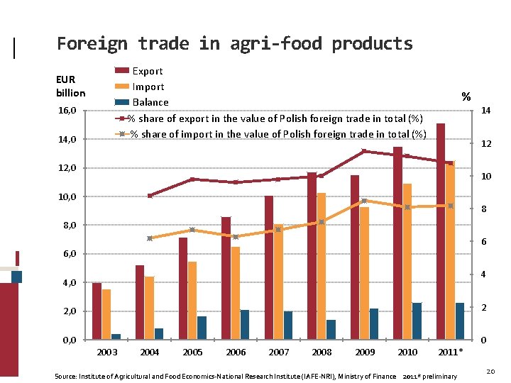 Foreign trade in agri-food products Export Import Balance % share of export in the