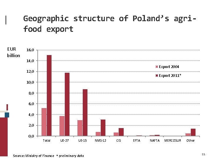 Geographic structure of Poland’s agrifood export EUR billion 16, 0 14, 0 Export 2004