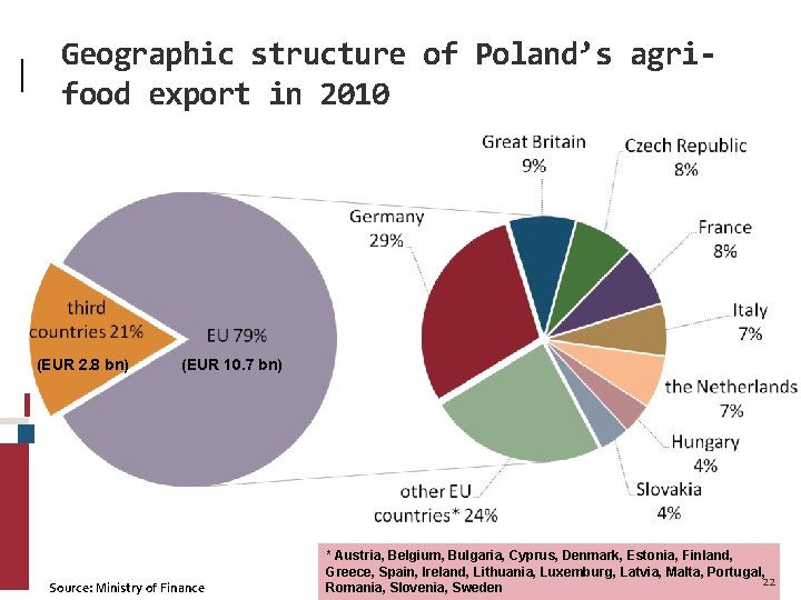 Geographic structure of Poland’s agrifood export in 2010 (EUR 2. 8 bn) (EUR 10.