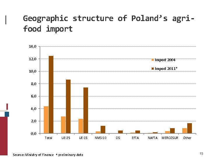 Geographic structure of Poland’s agrifood import 14, 0 12, 0 Import 2004 Import 2011*