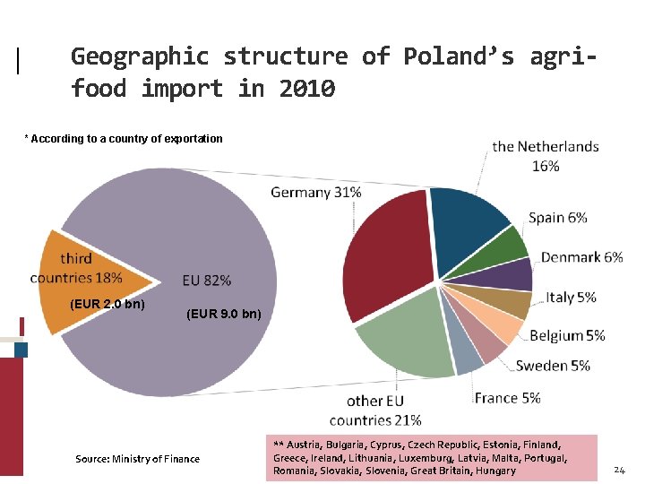 Geographic structure of Poland’s agrifood import in 2010 * According to a country of
