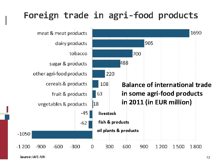 Foreign trade in agri-food products Balance of international trade in some agri-food products in