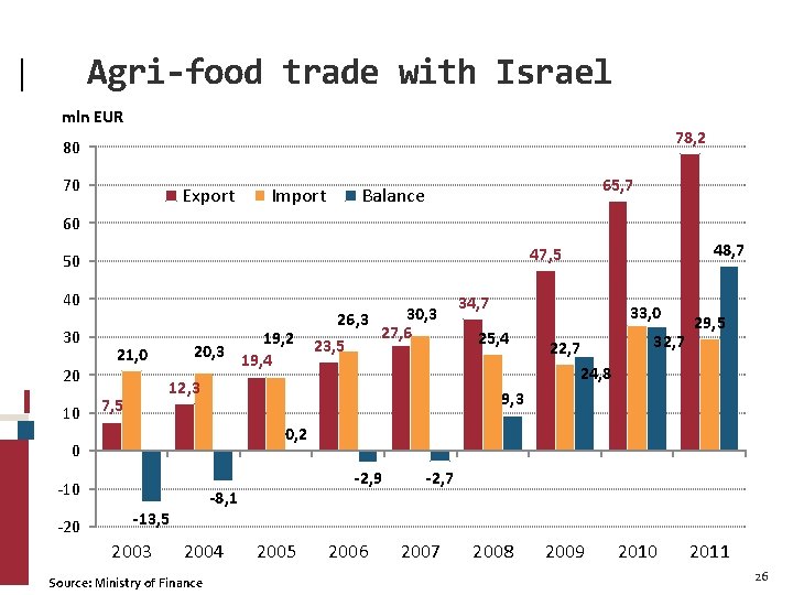 Agri-food trade with Israel mln EUR 78, 2 80 70 Export Import 65, 7