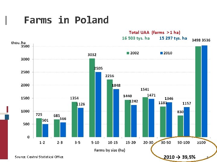 Farms in Poland Total UAA (farms > 1 ha) 16 503 tys. ha 15