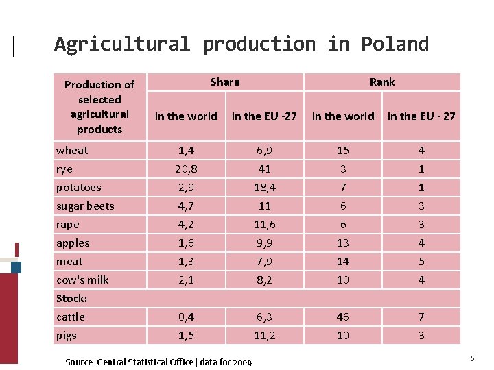 Agricultural production in Poland Production of selected agricultural products wheat rye potatoes sugar beets