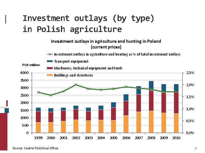 Investment outlays (by type) in Polish agriculture Investment outlays in agriculture and hunting in