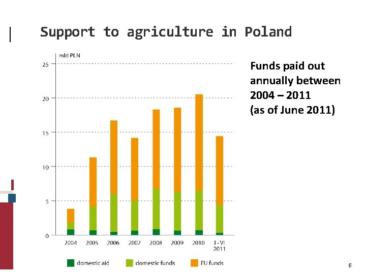 Support to agriculture in Poland Funds paid out annually between 2004 – 2011 (as