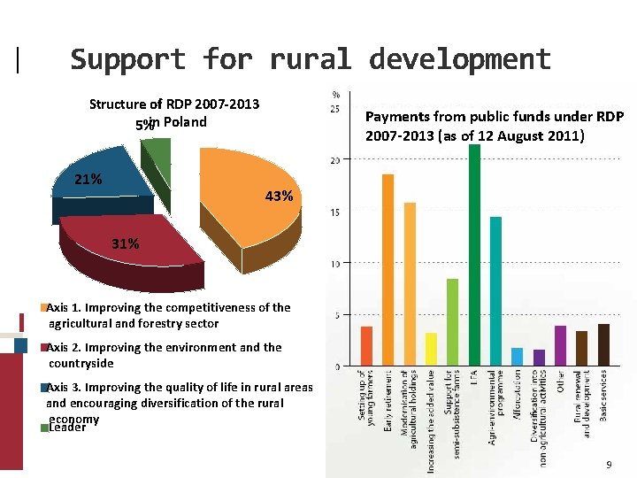 Support for rural development Structure of RDP 2007 -2013 5%in Poland 21% Payments from