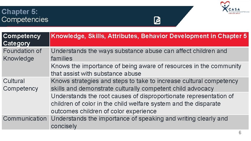 Chapter 5: Competencies Competency Category Foundation of Knowledge, Skills, Attributes, Behavior Development in Chapter